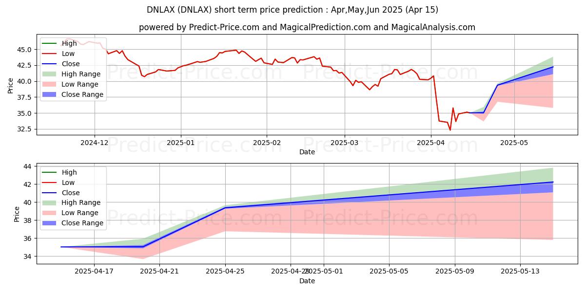 Maximum and minimum BNY Mellon Natural Resources Fu short-term price forecast for May,Jun,Jul 2025