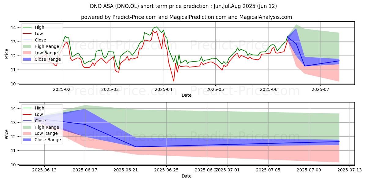 Previsão de preço de curto prazo DNO ASA máxima e mínima para Jul,Aug,Sep 2025
