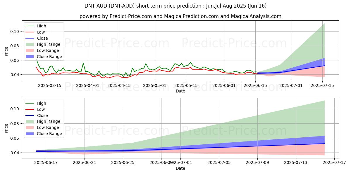 district0x AUD 단기 가격 예측의 최대 및 최소 값 Jul,Aug,Sep 2025