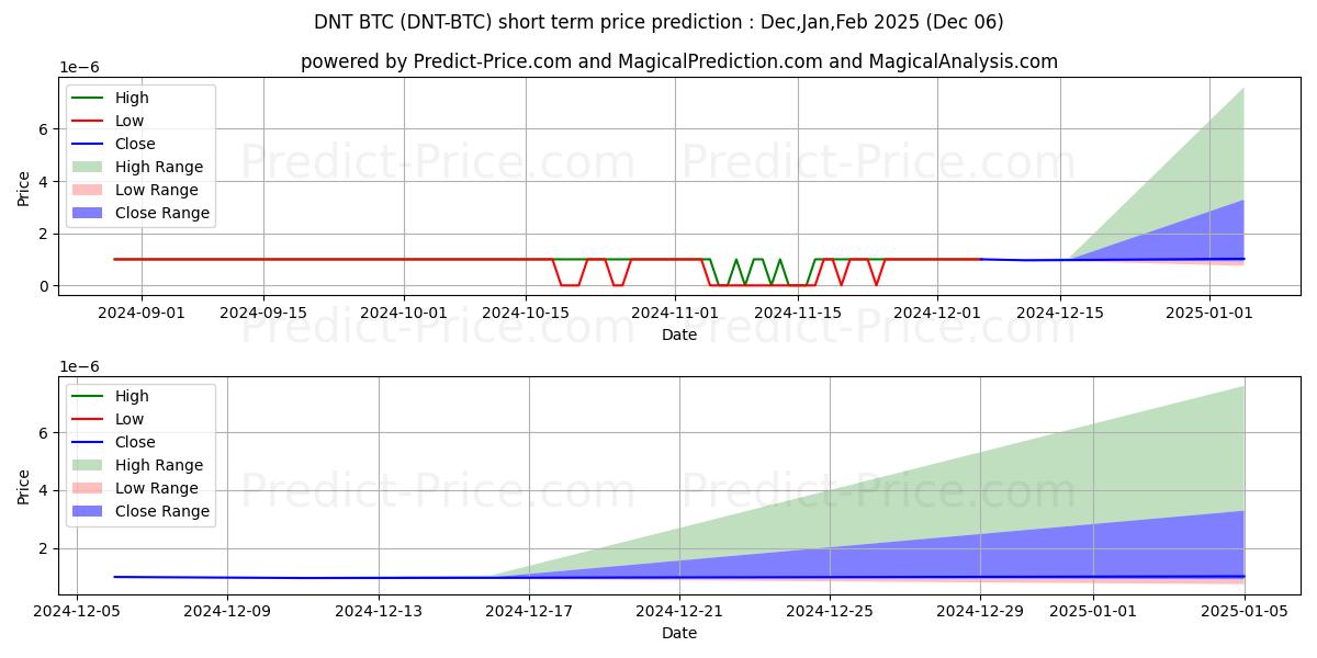 Maximum and minimum district0x BTC short-term price forecast for Dec,Jan,Feb 2025