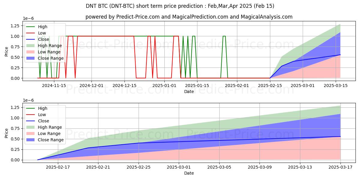 Maximum and minimum district0x BTC short-term price forecast for Feb,Mar,Apr 2025