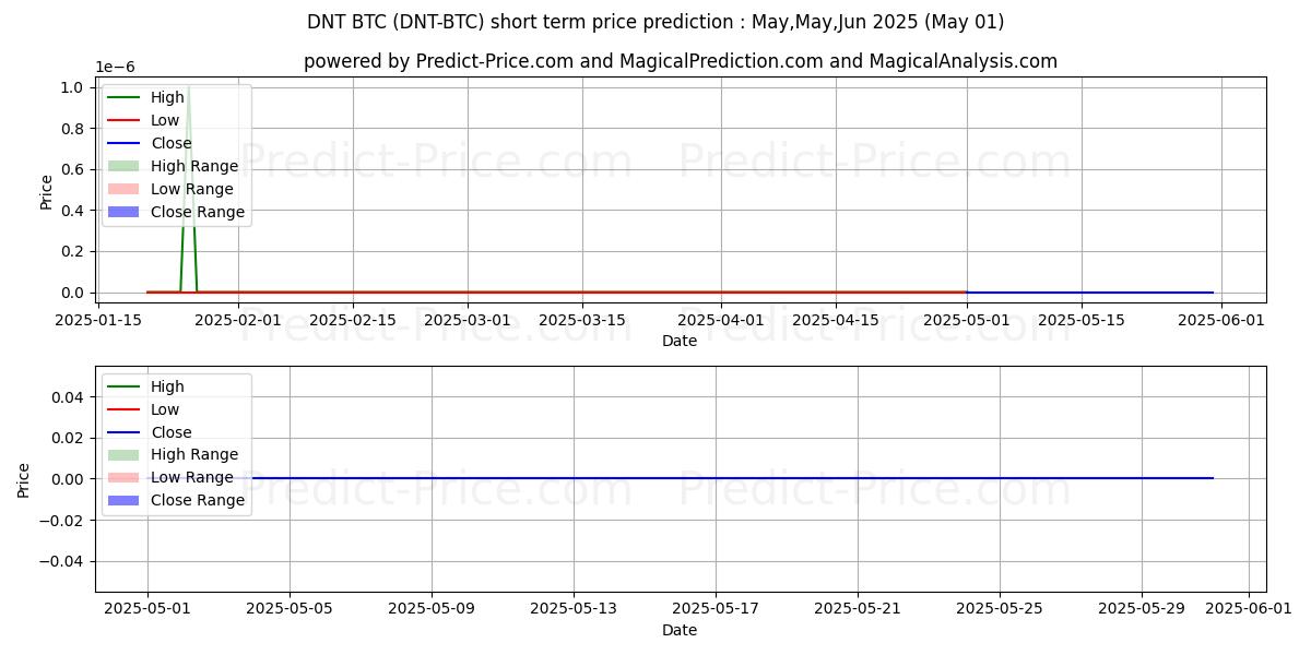 Maximum and minimum district0x BTC short-term price forecast for May,Jun,Jul 2025
