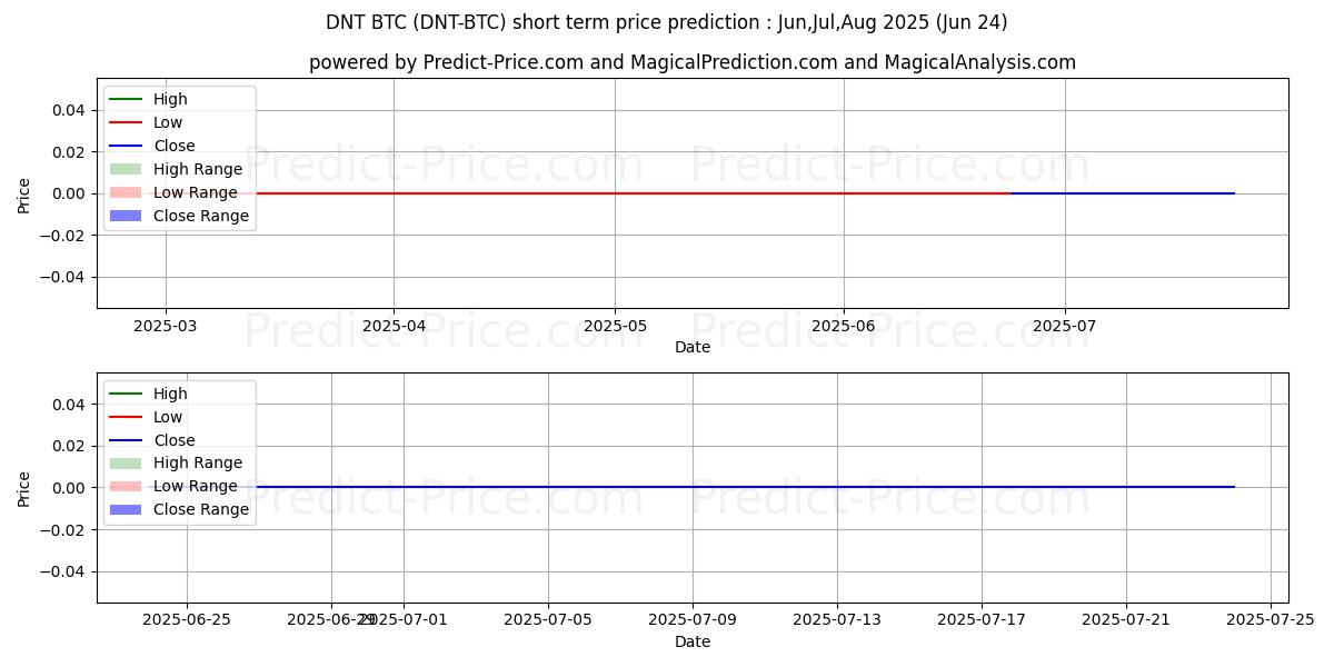 Maximum and minimum district0x BTC short-term price forecast for Jul,Aug,Sep 2025