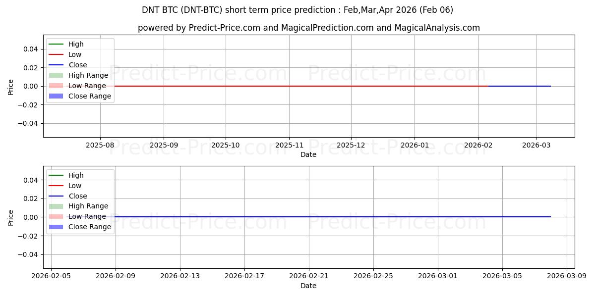 district0x BTC 단기 가격 예측의 최대 및 최소 값 Feb,Mar,Apr 2026
