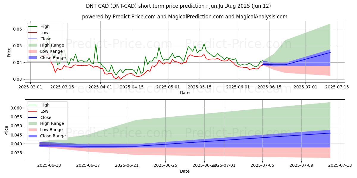 Maximale en minimale district0x CAD korte termijn prijsvoorspelling voor Jul,Aug,Sep 2025