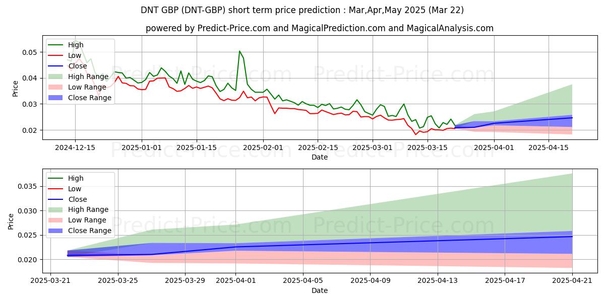 Maximum and minimum district0x GBP short-term price forecast for Apr,May,Jun 2025