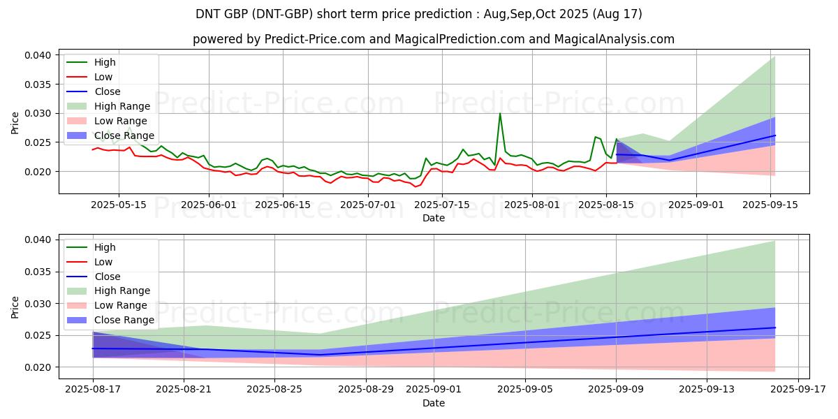 Maksimale og minimale prisforudsigelser på kort sigt for district0x GBP