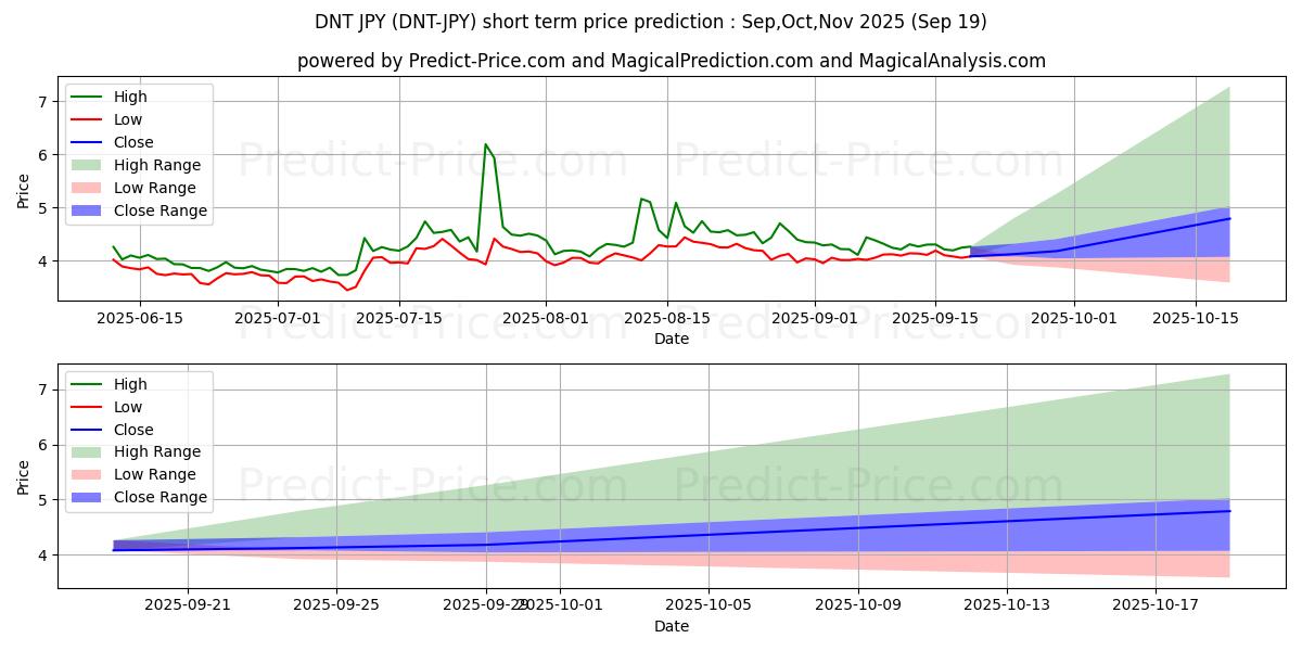 حداکثر و حداقل پیش‌بینی قیمت کوتاه مدت district0x JPY برای Oct,Nov,Dec 2025