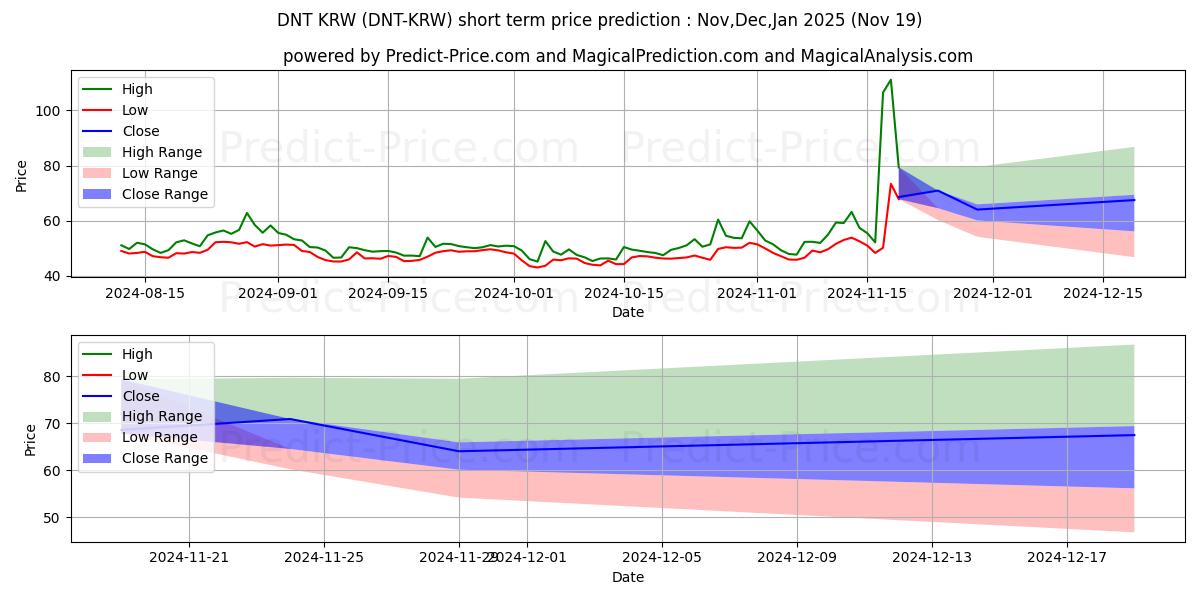 Maximum and minimum district0x KRW short-term price forecast for Dec,Jan,Feb 2025