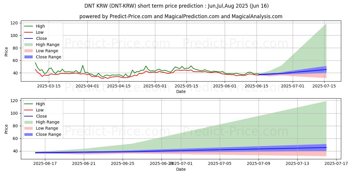 Maximum and minimum district0x KRW short-term price forecast for Jul,Aug,Sep 2025