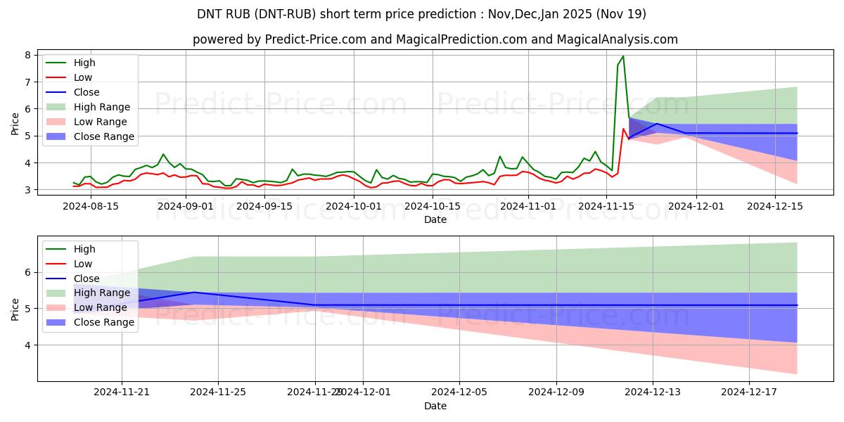 Maximum and minimum district0x RUB short-term price forecast for Dec,Jan,Feb 2025