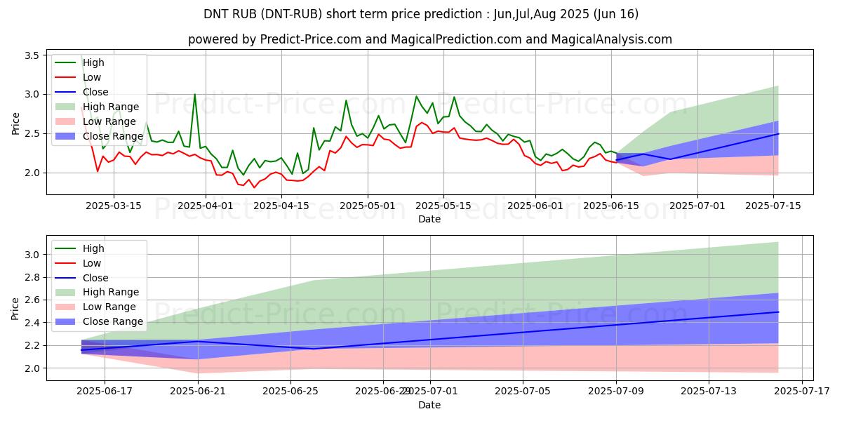Maximum and minimum district0x RUB short-term price forecast for Jul,Aug,Sep 2025