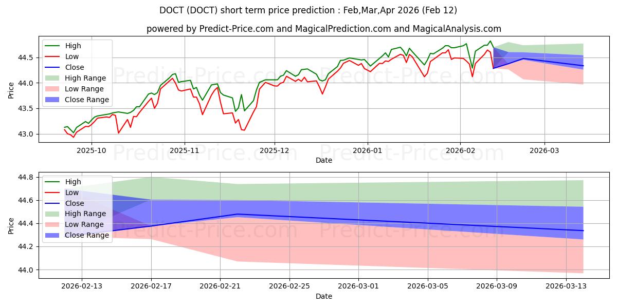 FT Cboe Vest U.S. Equity Deep B 단기 가격 예측의 최대 및 최소 값 Feb,Mar,Apr 2026