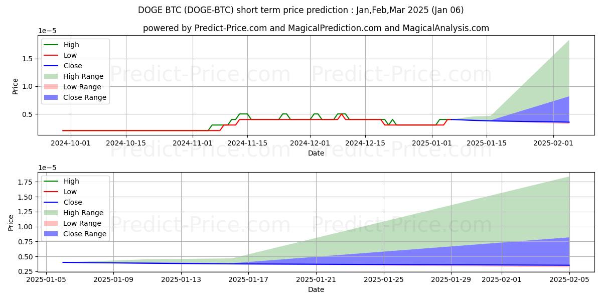 Maximum and minimum Dogecoin BTC short-term price forecast for Jan,Feb,Mar 2025