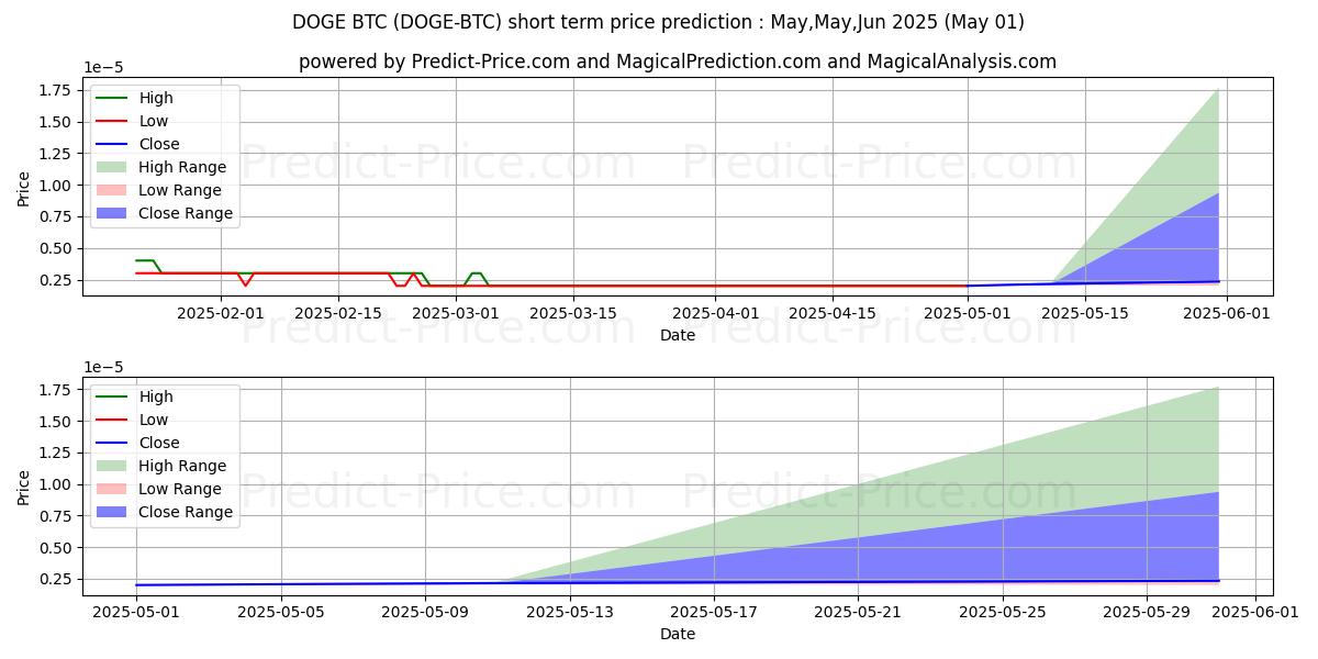 Maximum and minimum Dogecoin BTC short-term price forecast for May,Jun,Jul 2025