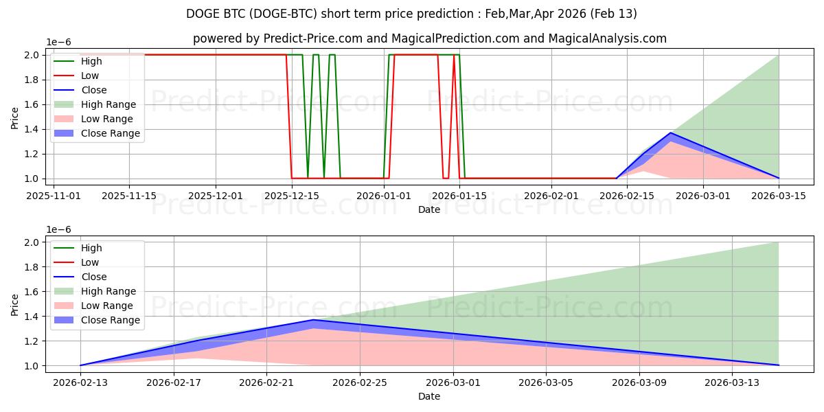 Maximala och minimala Dogecoin BTC kortsiktiga prisprognos för Mar,Apr,May 2026