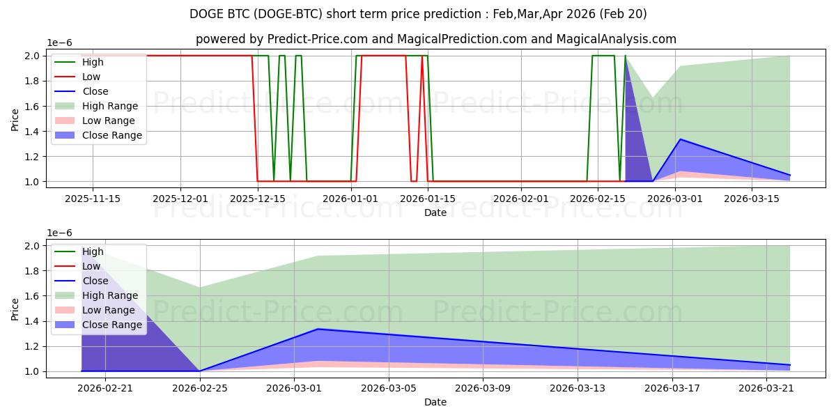 Previsão de preço de curto prazo Dogecoin BTC máxima e mínima para Mar,Apr,May 2026