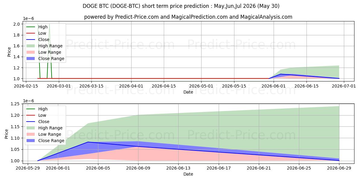 Максимальный и минимальный краткосрочный прогноз цены Dogecoin BTC для Jun,Jul,Aug 2026