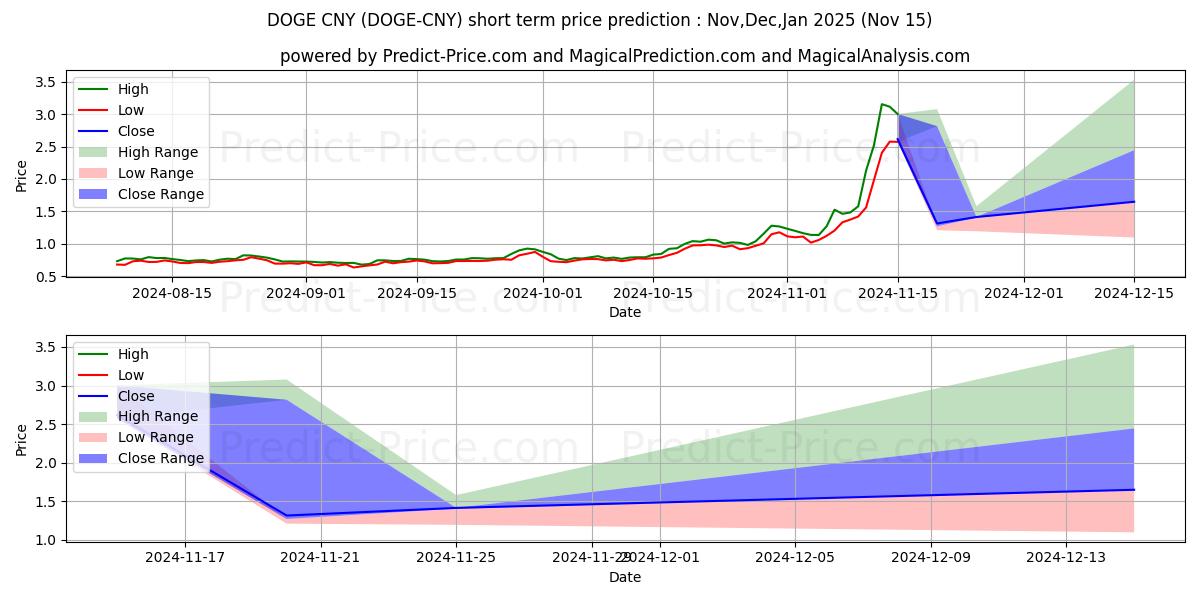 Maximale en minimale Dogecoin CNY korte termijn prijsvoorspelling voor Dec,Jan,Feb 2025