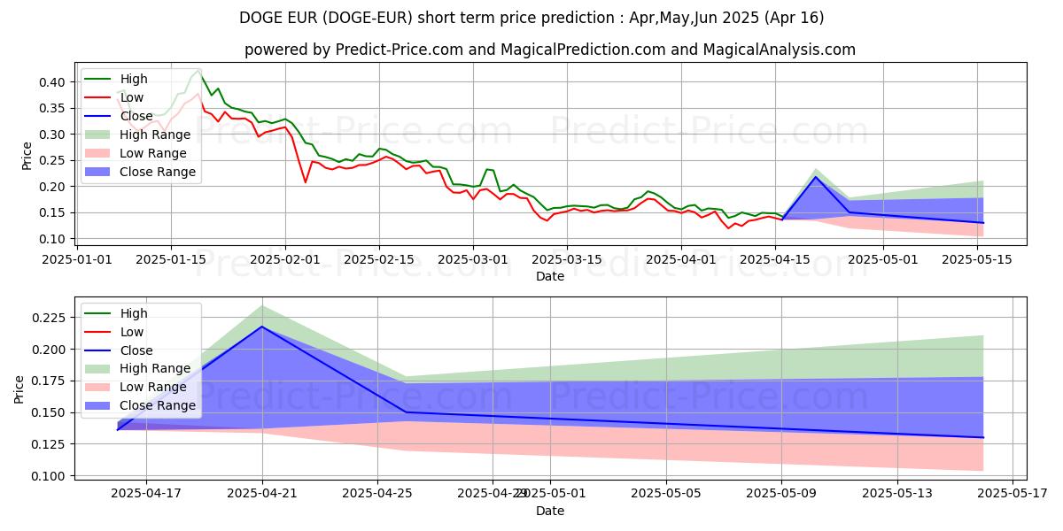 Maximum and minimum Dogecoin EUR short-term price forecast for Mar,Apr,May 2025