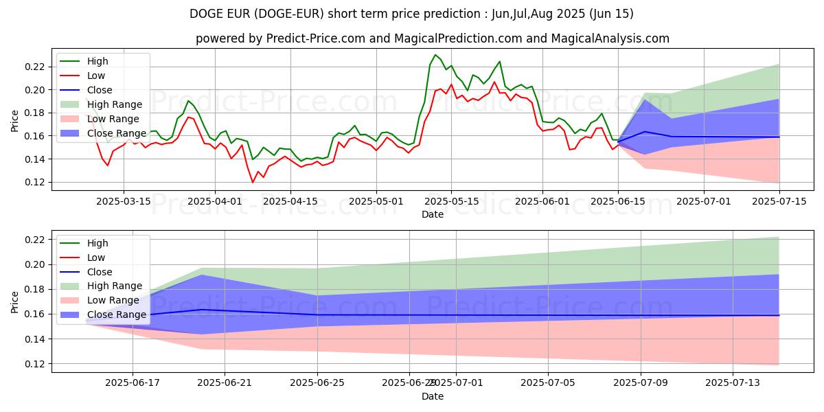 Maximum and minimum Dogecoin EUR short-term price forecast for Jul,Aug,Sep 2025