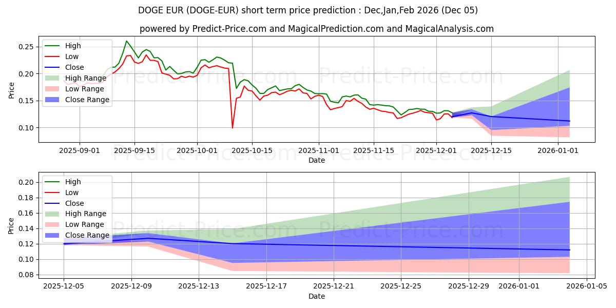 Maximum and minimum Dogecoin EUR short-term price forecast for Dec,Jan,Feb 2026