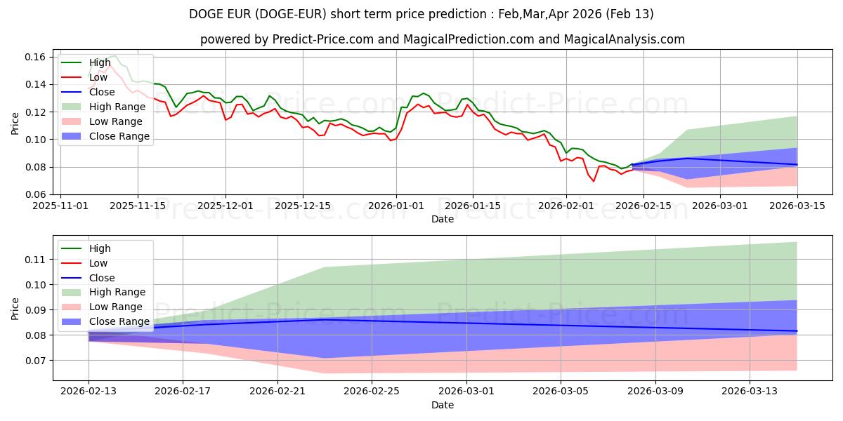 Dogecoin EUR के लिए अधिकतम और न्यूनतम Mar,Apr,May 2026 तात्कालिक कीमत की भविष्यवाणी