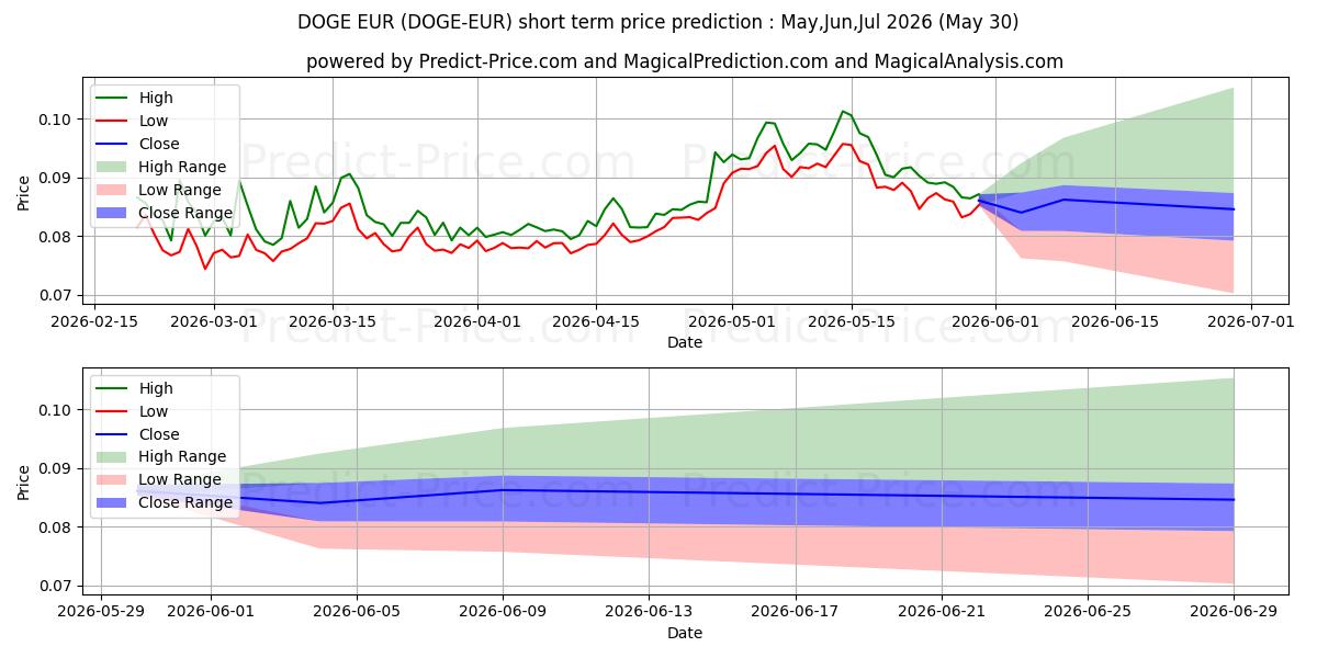 最大和最小的Dogecoin EUR短期价格预测为Jun,Jul,Aug 2026
