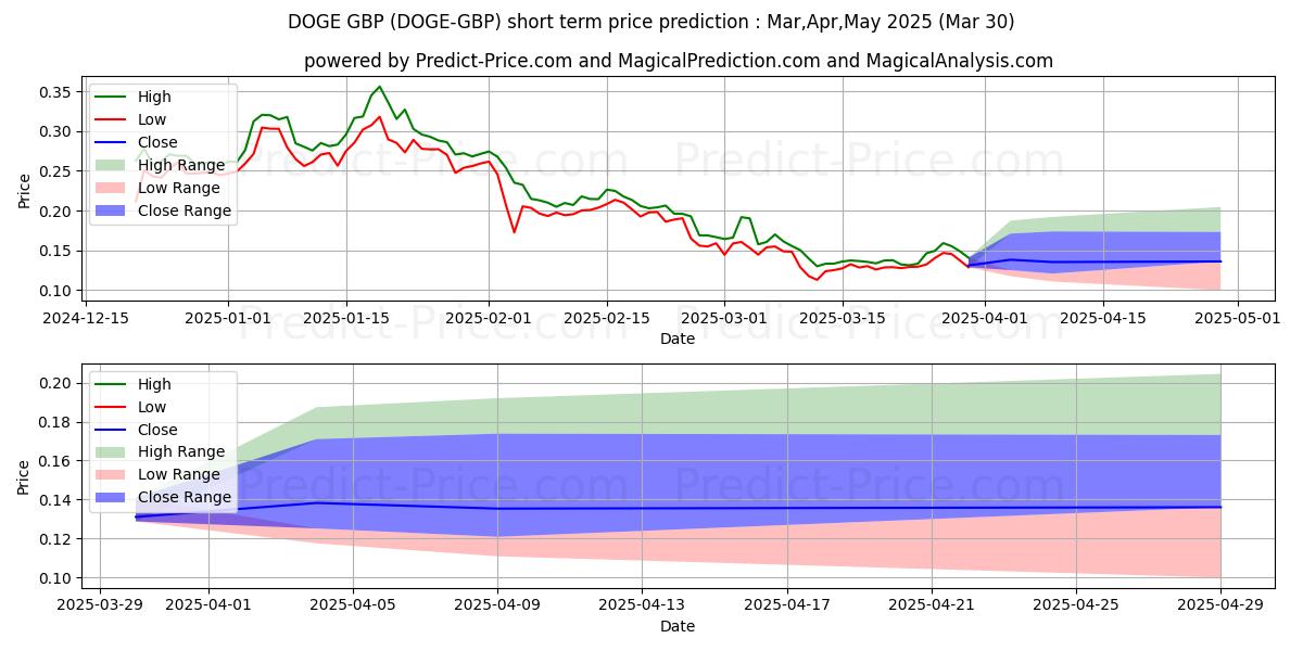 توقع أقصى وأدنى سعر قصير المدى لـ Dogecoin GBP في Apr,May,Jun 2025