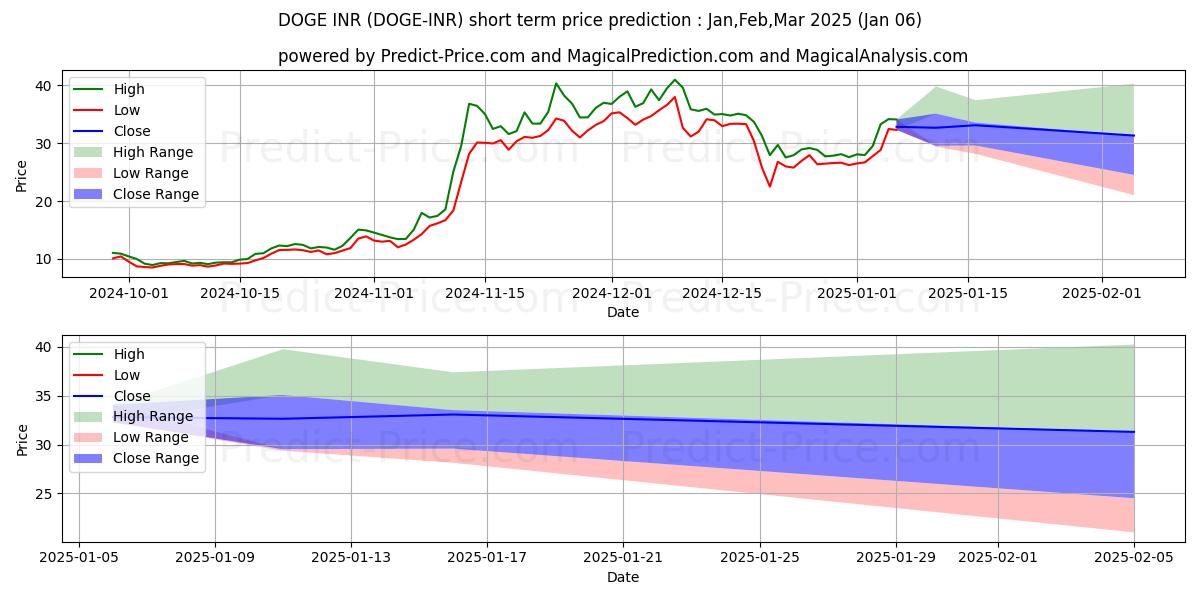 Maximum and minimum Dogecoin INR short-term price forecast for Jan,Feb,Mar 2025