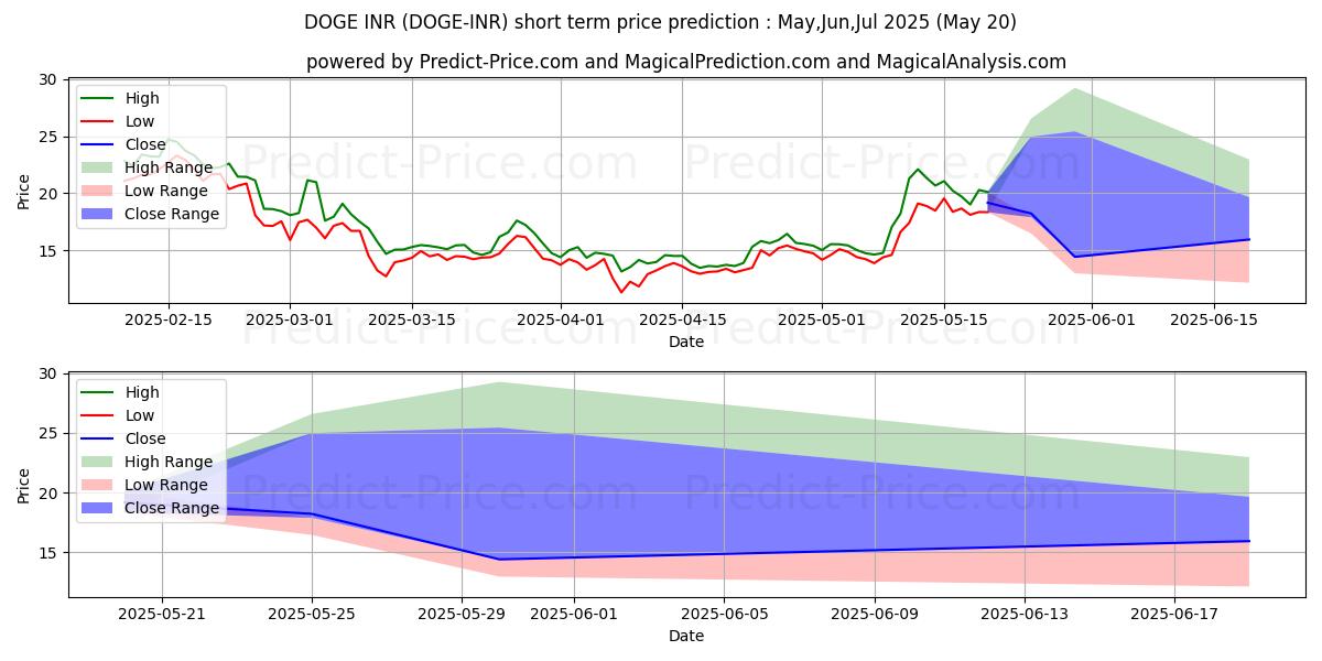 Maximum and minimum Dogecoin INR short-term price forecast for Jun,Jul,Aug 2025