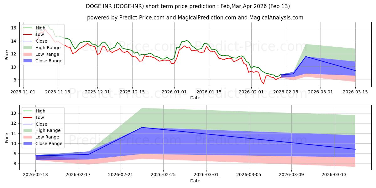 حداکثر و حداقل پیش‌بینی قیمت کوتاه مدت Dogecoin INR برای Feb,Mar,Apr 2026