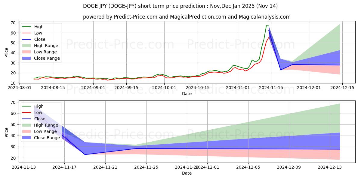 حداکثر و حداقل پیش‌بینی قیمت کوتاه مدت Dogecoin JPY برای Dec,Jan,Feb 2025