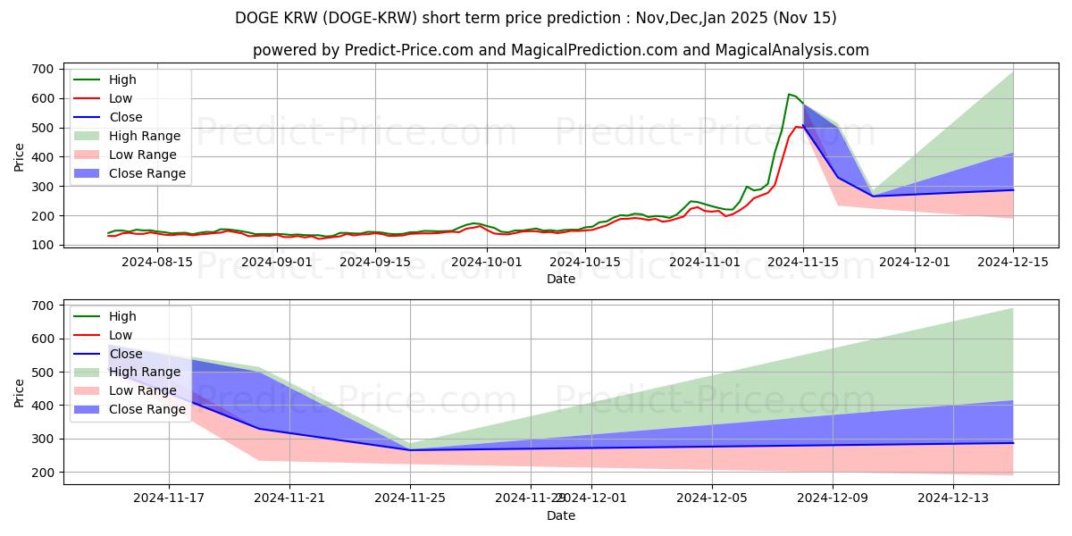 Previsione del prezzo massimo e minimo a breve termine per Dogecoin KRW