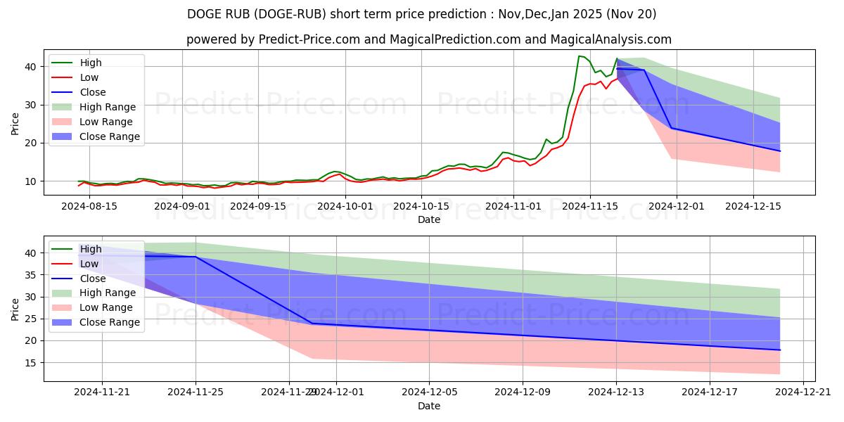 Previsione del prezzo massimo e minimo a breve termine per Dogecoin RUB