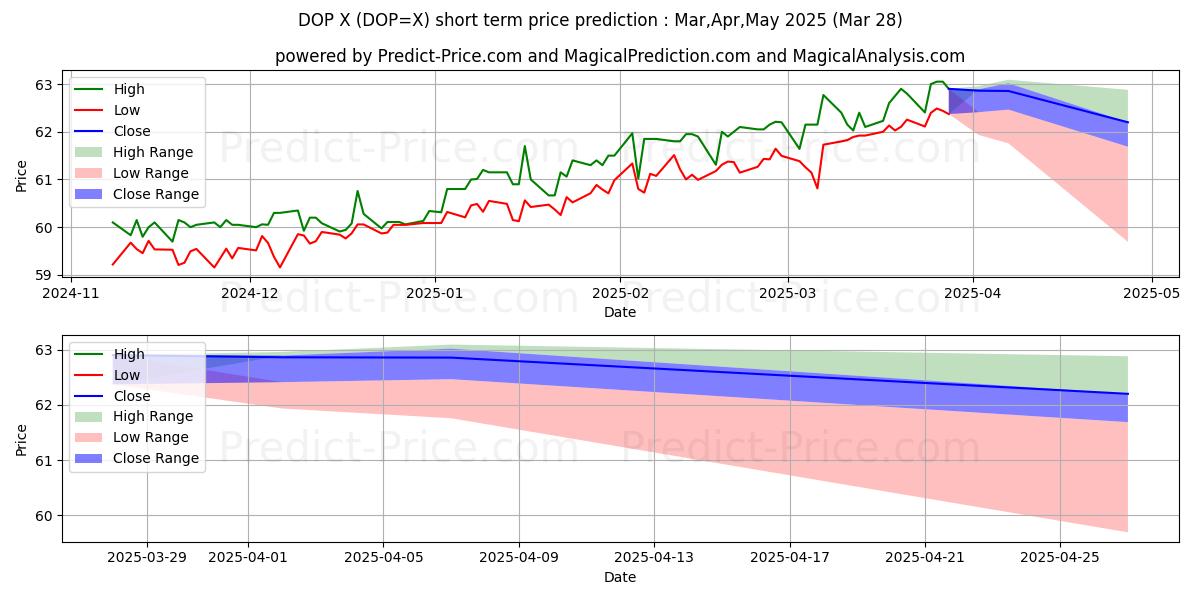 Maksimi- ja minimihinnan ennuste lyhyellä aikavälillä USD/DOP:lle