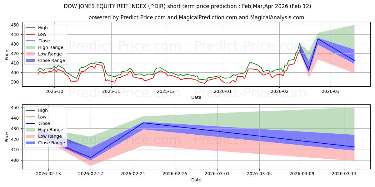حداکثر و حداقل پیش‌بینی قیمت کوتاه مدت شاخص REIT سهام داو جونز برای Mar,Apr,May 2026