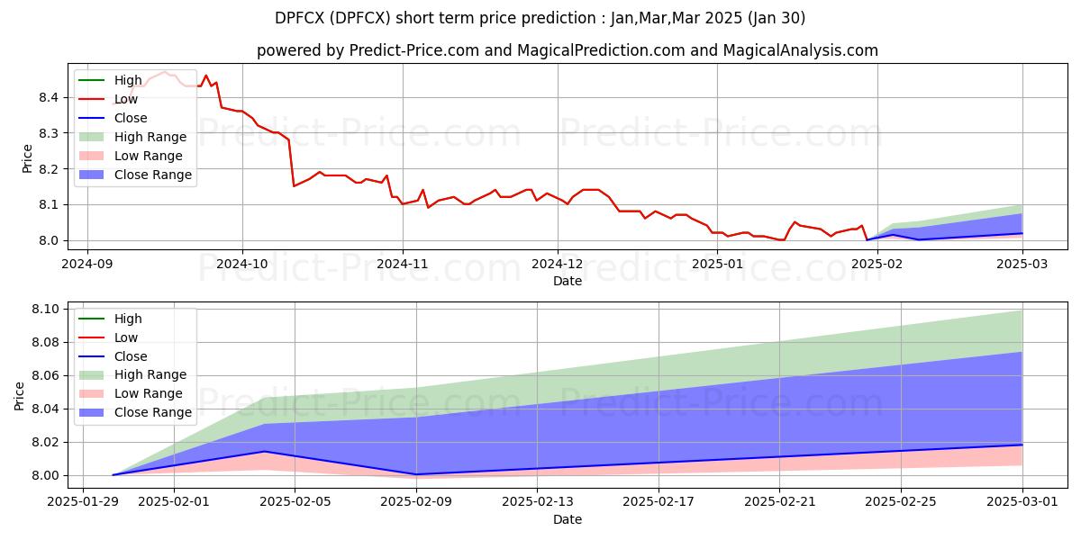 Maximum and minimum Deer Park Total Return Credit F short-term price forecast for Feb,Mar,Apr 2025