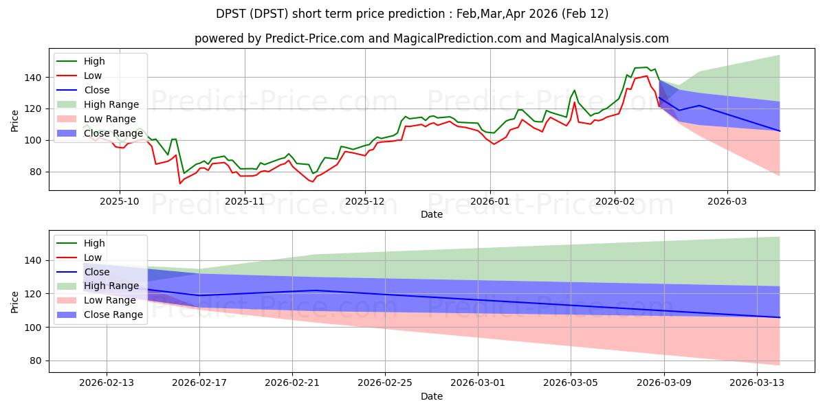 Maximum and minimum Direxion Daily Regional Banks B short-term price forecast for Mar,Apr,May 2026