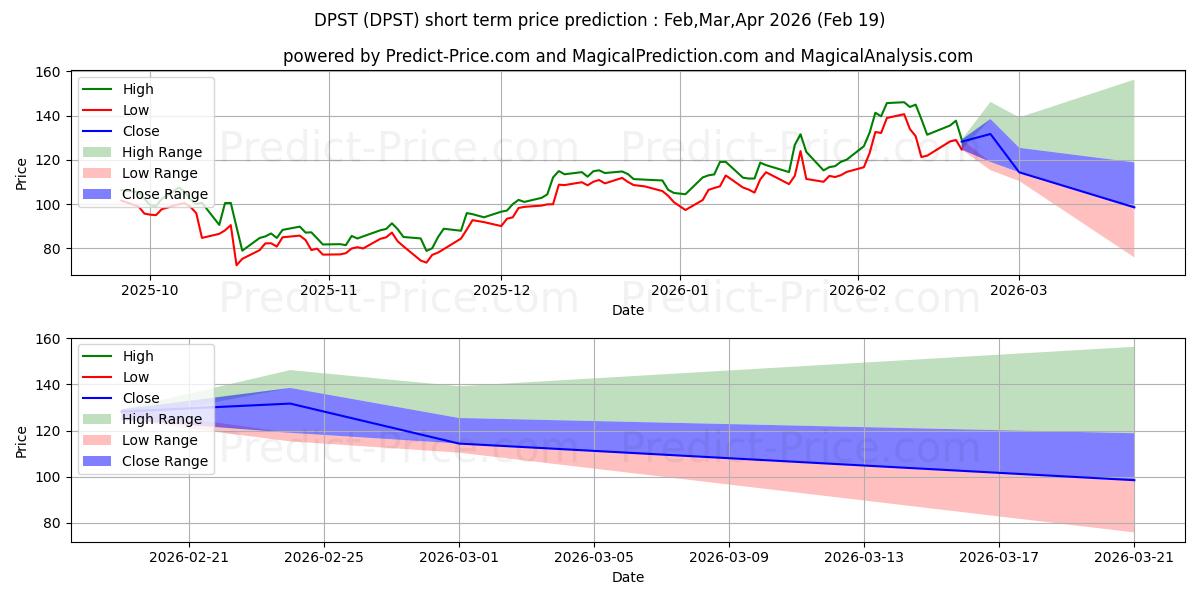 Direxion Daily Regional Banks B kısa vadeli fiyat tahmini için maksimum ve minimum