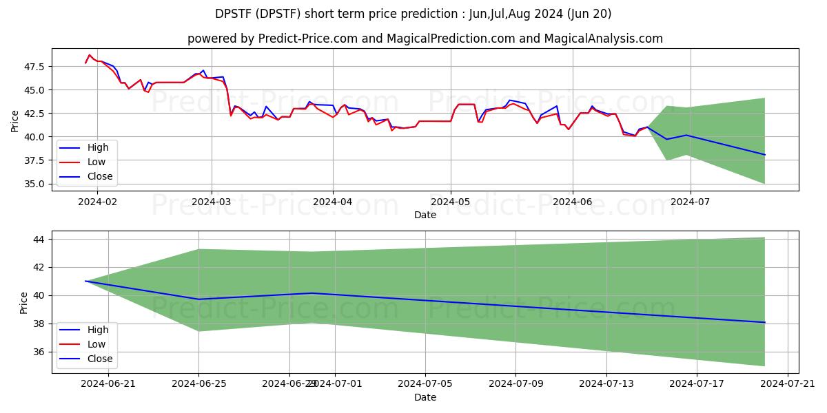 Maximum and minimum DEUTSCHE POST AG short-term price forecast for Jul,Aug,Sep 2024