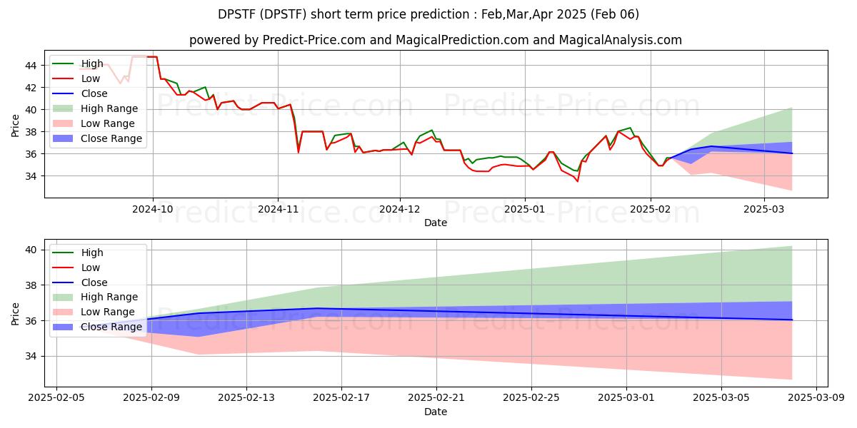 Maximum and minimum DEUTSCHE POST AG short-term price forecast for Feb,Mar,Apr 2025