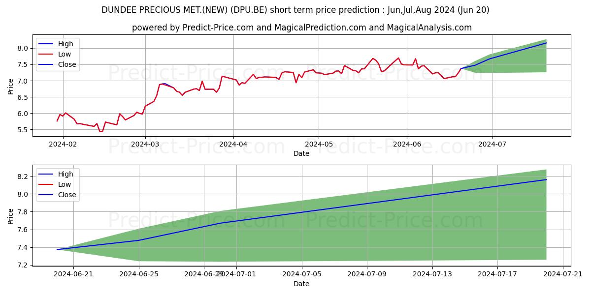 Maximum and minimum DUNDEE PRECIOUS MET.(NEW) short-term price forecast for Jul,Aug,Sep 2024