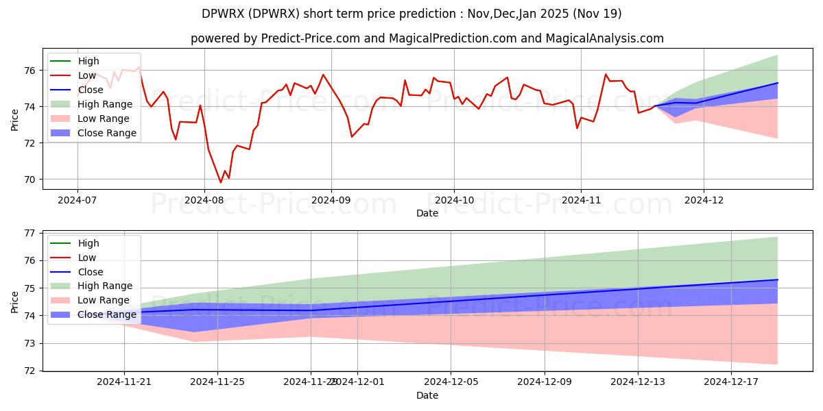Maximum and minimum BNY Mellon Worldwide Growth Fun short-term price forecast for Dec,Jan,Feb 2025