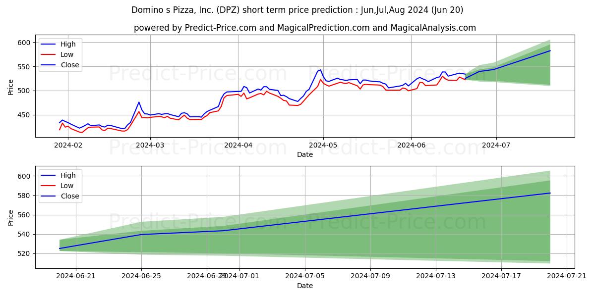 Maximum and minimum Domino's Pizza Inc short-term price forecast for Jul,Aug,Sep 2024