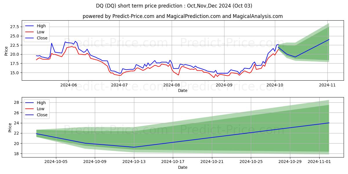 Максимальный и минимальный краткосрочный прогноз цены DAQO New Energy Corp. для Oct,Nov,Dec 2024