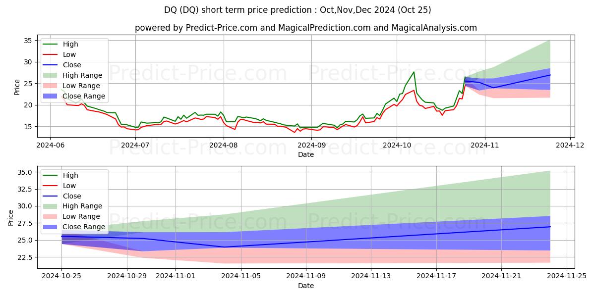 Maximum and minimum DAQO New Energy Corp. short-term price forecast for Nov,Dec,Jan 2025