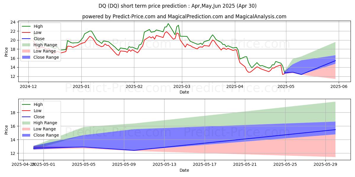Maximum and minimum DAQO New Energy Corp. short-term price forecast for Mar,Apr,May 2025
