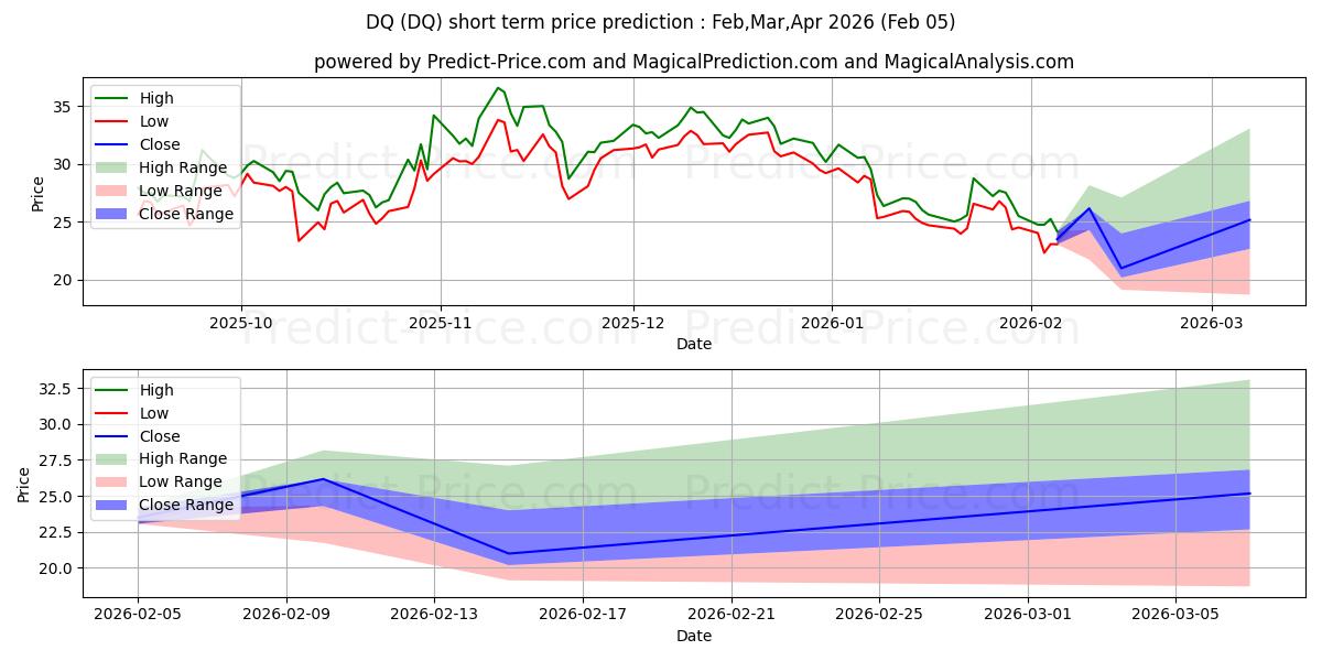 最大和最小的DAQO New Energy Corp.短期价格预测为Feb,Mar,Apr 2026