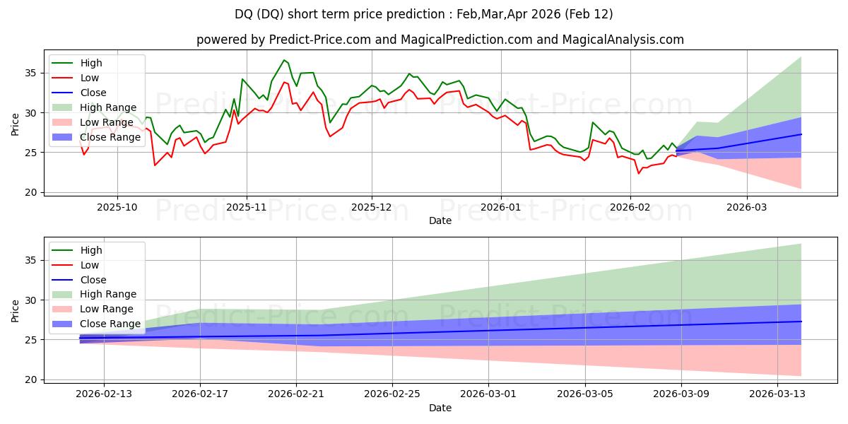 Maximum and minimum DAQO New Energy Corp. short-term price forecast for Mar,Apr,May 2026